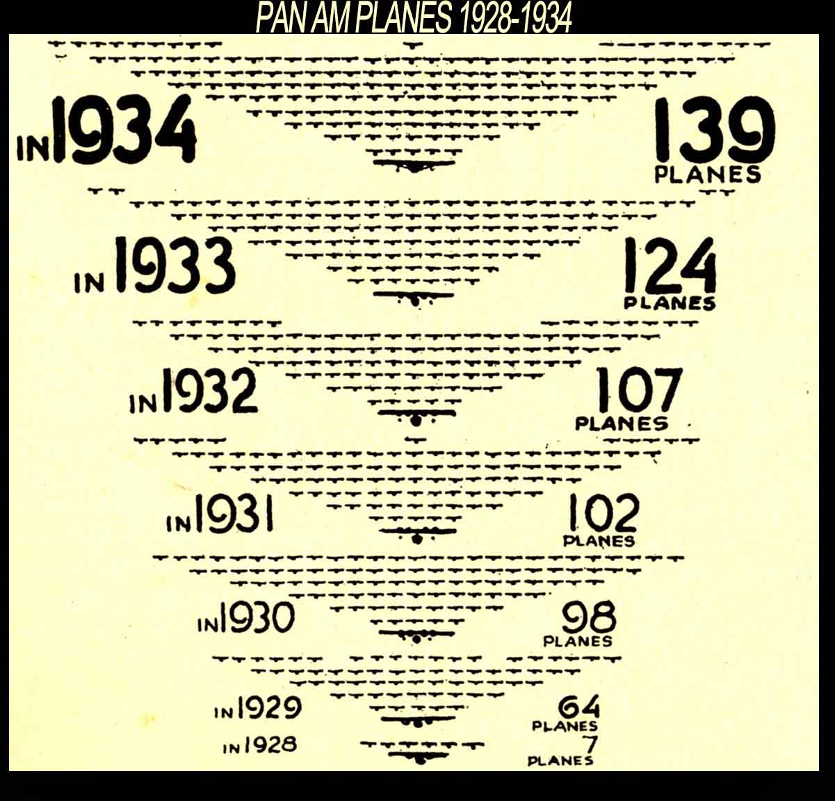 Charting the Growth of Pan American Airways Fleet: Planes 1928 through 1934